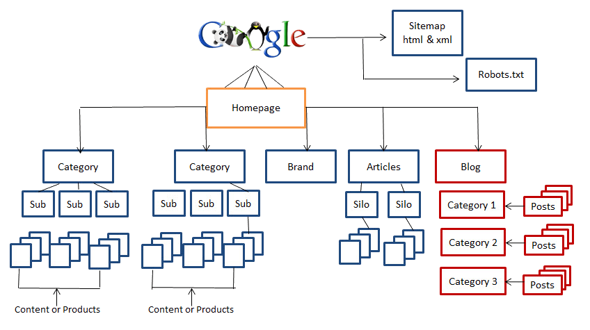 Estructura y arquitectura web de un sitio web Estructura y arquitectura web